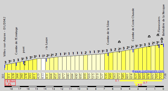 A profile of the Gorge de la Nesque ride.