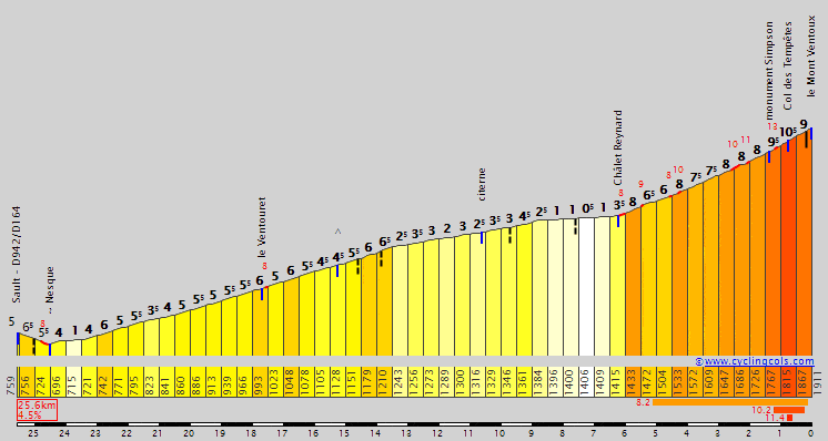 A profile of the ride.